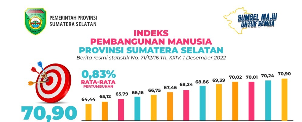 Sumatera Selatan Berhasil  Tingkatkan IPM 0,83 %, Ini Indikatornya