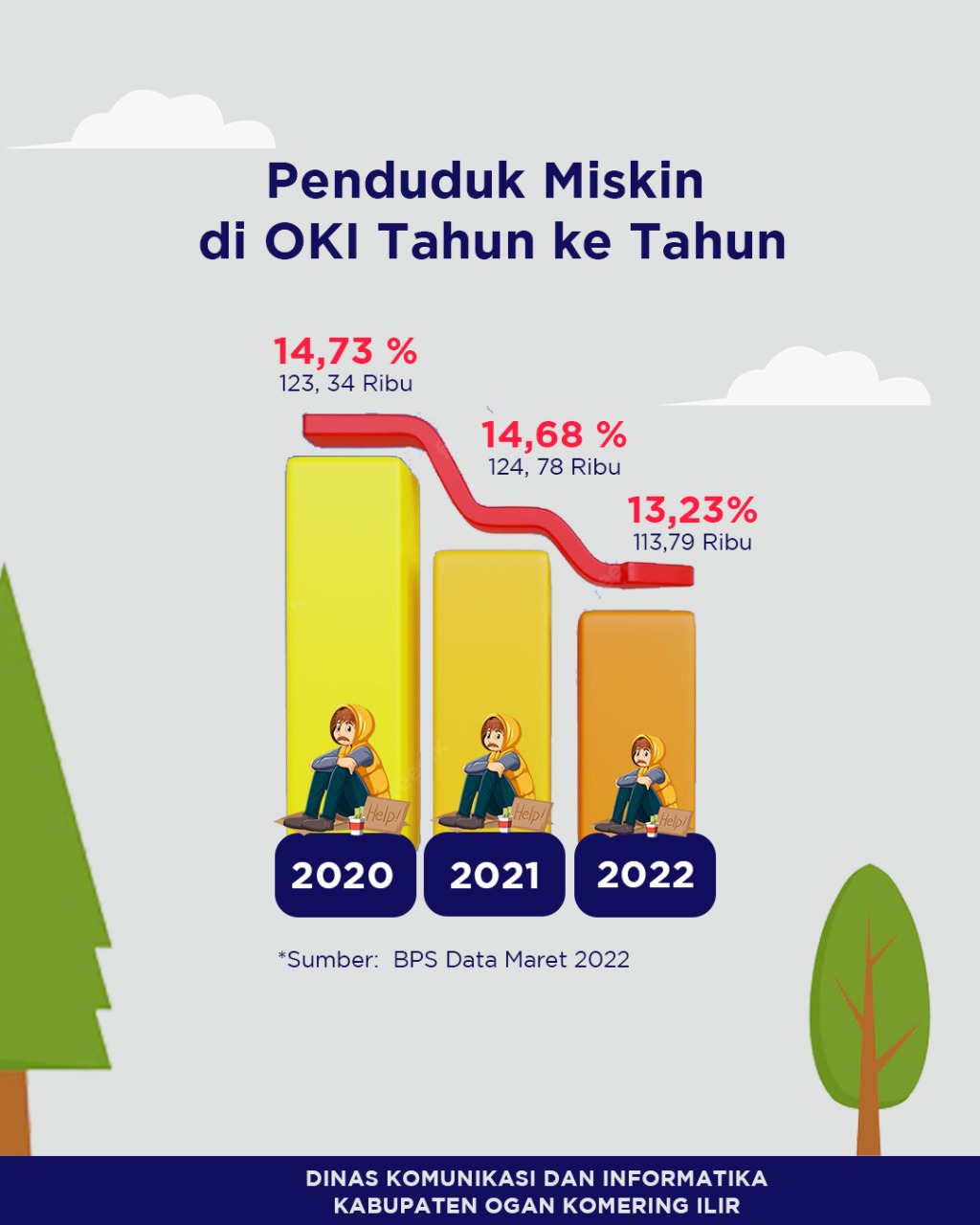 Maret 2022, Jumlah Penduduk Miskin di Kabupaten OKI Turun