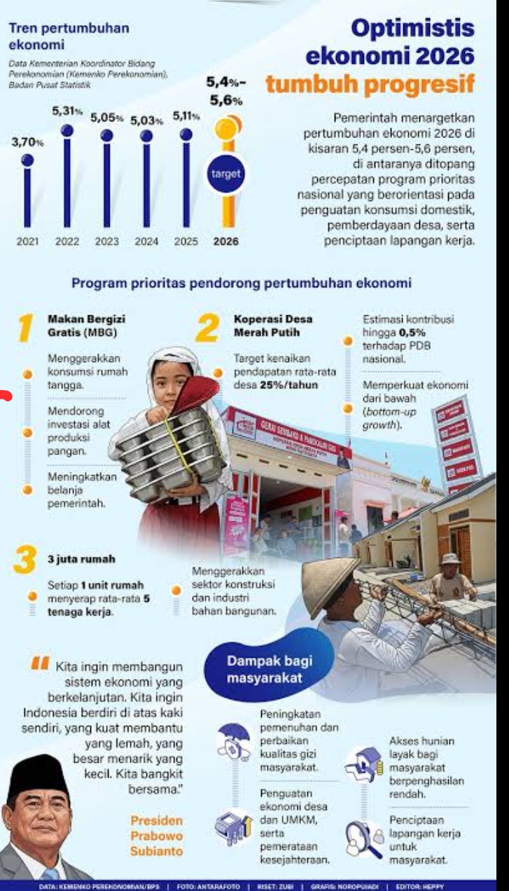 Pemerintah Optimistis Ekonomi Tumbuh 5,5%